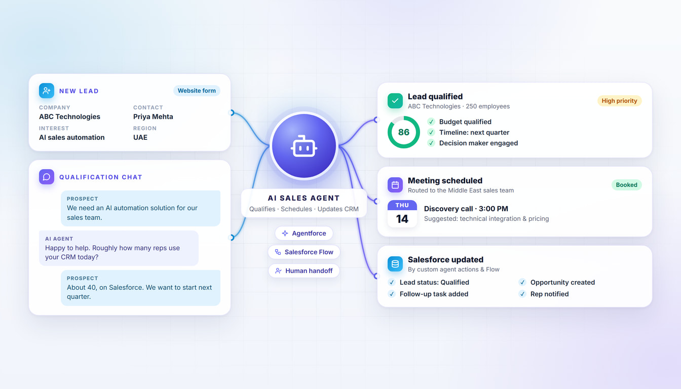 AI-Powered Salesforce Sales & Lead Qualification Agent